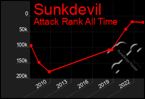 Total Graph of Sunkdevil