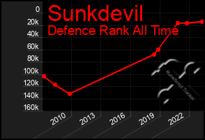 Total Graph of Sunkdevil