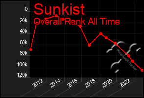 Total Graph of Sunkist