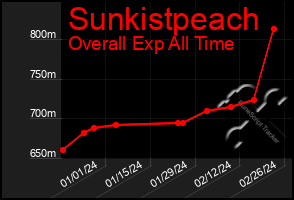 Total Graph of Sunkistpeach