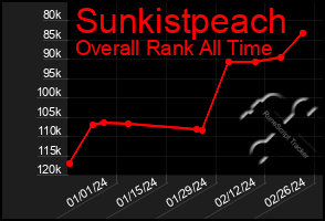 Total Graph of Sunkistpeach