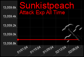 Total Graph of Sunkistpeach