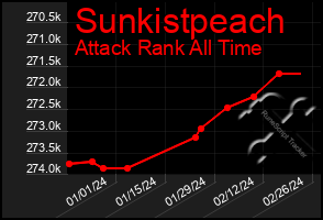 Total Graph of Sunkistpeach