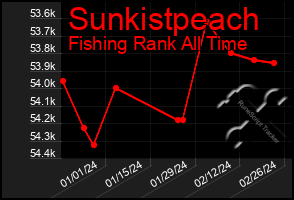 Total Graph of Sunkistpeach