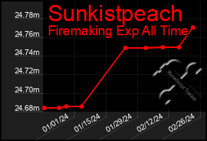 Total Graph of Sunkistpeach