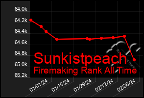 Total Graph of Sunkistpeach