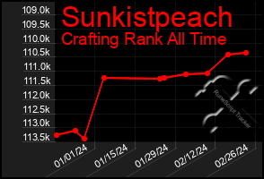 Total Graph of Sunkistpeach