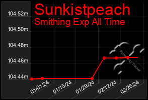 Total Graph of Sunkistpeach