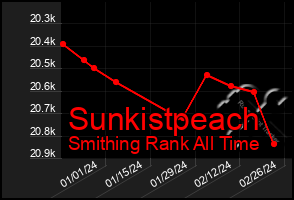 Total Graph of Sunkistpeach