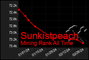 Total Graph of Sunkistpeach