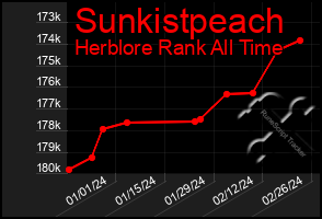 Total Graph of Sunkistpeach