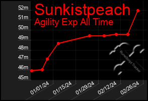 Total Graph of Sunkistpeach