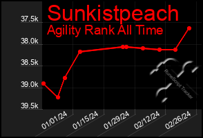 Total Graph of Sunkistpeach