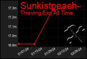 Total Graph of Sunkistpeach