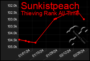 Total Graph of Sunkistpeach