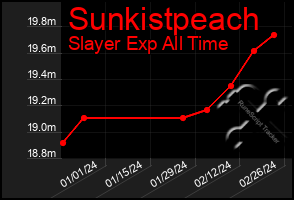 Total Graph of Sunkistpeach