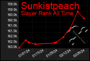 Total Graph of Sunkistpeach