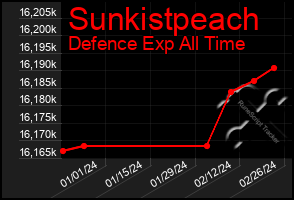 Total Graph of Sunkistpeach