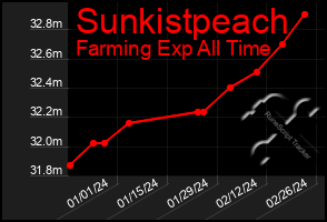 Total Graph of Sunkistpeach