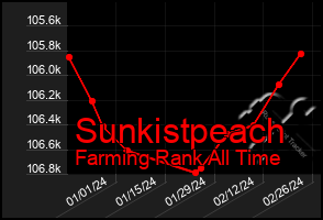 Total Graph of Sunkistpeach