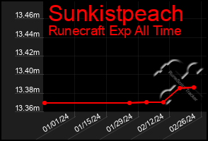 Total Graph of Sunkistpeach