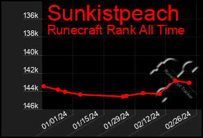 Total Graph of Sunkistpeach