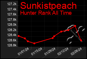 Total Graph of Sunkistpeach