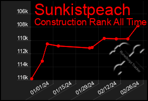 Total Graph of Sunkistpeach