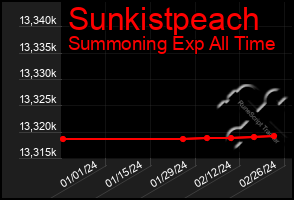 Total Graph of Sunkistpeach