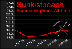 Total Graph of Sunkistpeach