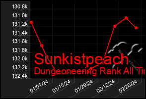 Total Graph of Sunkistpeach