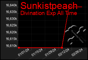 Total Graph of Sunkistpeach