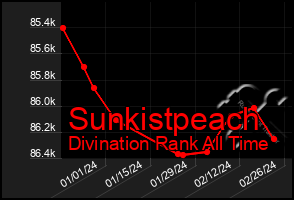 Total Graph of Sunkistpeach