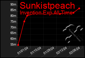 Total Graph of Sunkistpeach