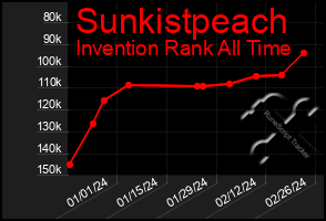 Total Graph of Sunkistpeach