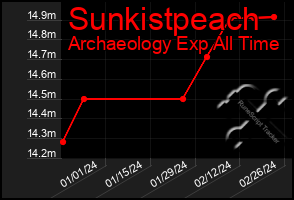 Total Graph of Sunkistpeach