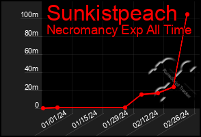 Total Graph of Sunkistpeach