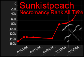 Total Graph of Sunkistpeach