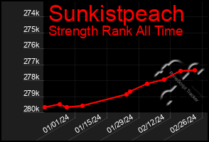 Total Graph of Sunkistpeach