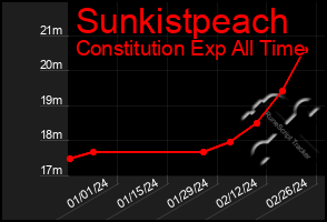 Total Graph of Sunkistpeach