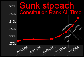 Total Graph of Sunkistpeach