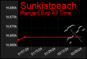 Total Graph of Sunkistpeach