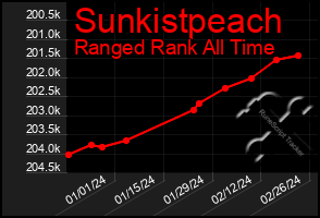 Total Graph of Sunkistpeach