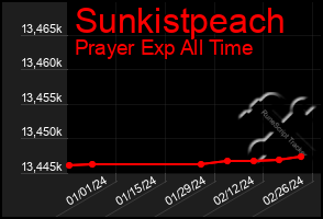 Total Graph of Sunkistpeach