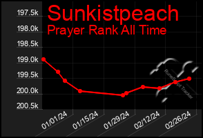 Total Graph of Sunkistpeach