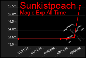 Total Graph of Sunkistpeach