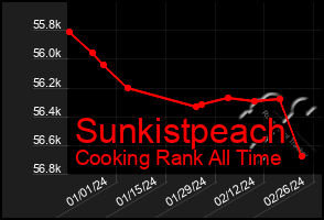 Total Graph of Sunkistpeach