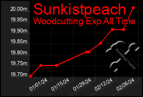 Total Graph of Sunkistpeach