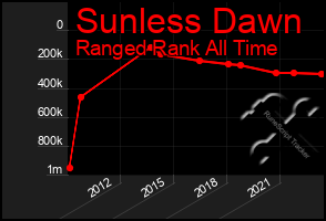 Total Graph of Sunless Dawn