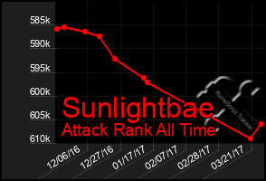 Total Graph of Sunlightbae